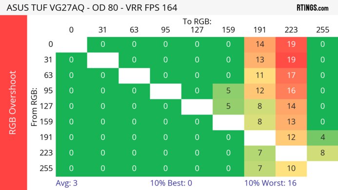 ASUS TUF VG27AQ Heatmap RGB Overshoot