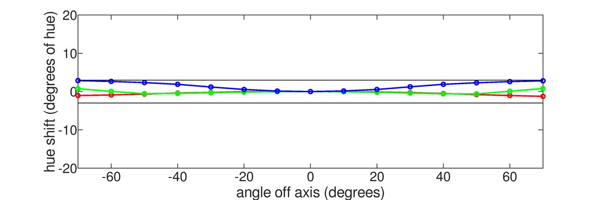 Gigabyte AORUS FO32U2P Hue Graph