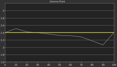 XGIMI AURA 2 Post Gamma Curve Picture