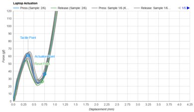 Apple MacBook Air 13 (2024) Key Switch Actuation Graph