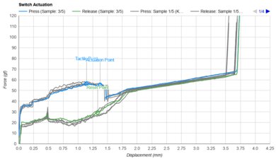 Kailh Speed Bronze Actuation Graph