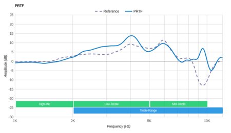 Logitech G935 Wireless PRTF