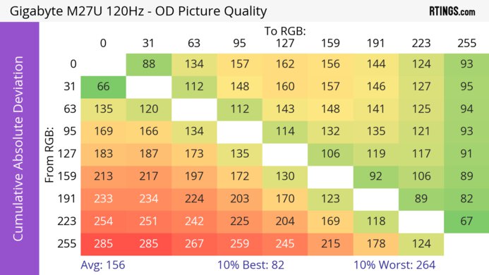 Gigabyte M27U CAD Heatmap 120Hz