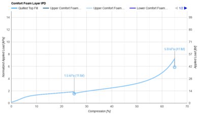 Novaform DreamAway Comfort Layer IPD