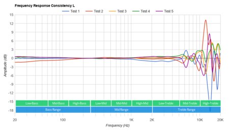 Bowers & Wilkins PX5 Wireless Consistency L