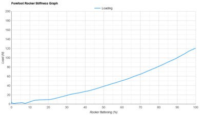 Saucony Endorphin Pro 5 Forefoot Rocker Stiffness Graph