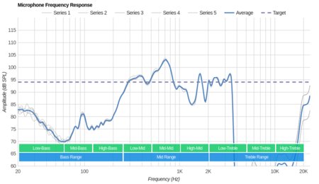 Bang & Olufsen Beoplay H9 Gen 1 Wireless Microphone Frequency Response