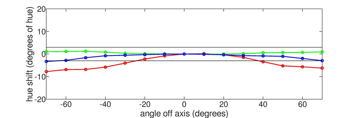 LG 27GP850-B/27GP83B-B Vertical Hue Graph