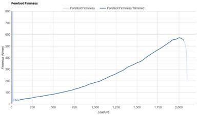 Nike Vaporfly 3 Forefoot Firmness