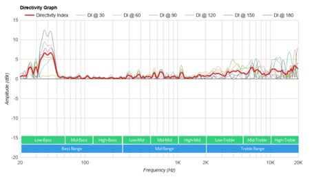Bose Portable Smart Speaker Directivity Graph