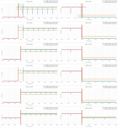 LG B4 OLED Response Time Chart