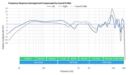 LucidSound LS31 Wireless Peaks/Dips Graph