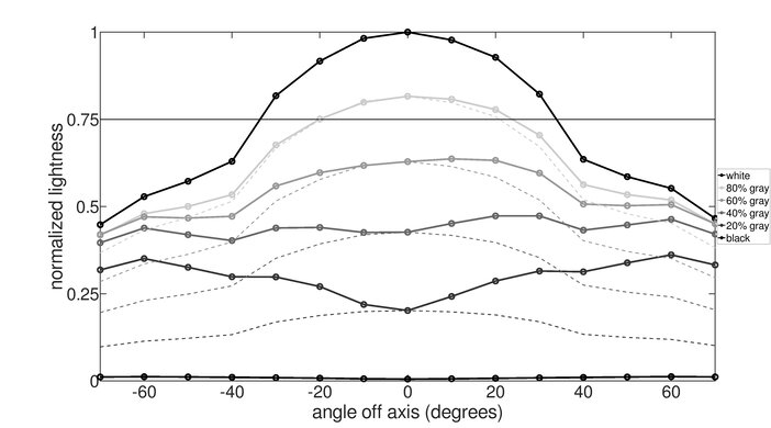 LG 32UL500-W Vertical Lightness Graph