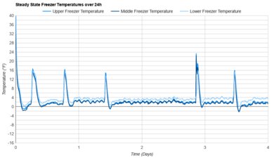 Frigidaire FRFN2813AF Freezer Temperature Uniformity Graph