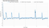 Frigidaire FRFN2813AF Freezer Temperature Uniformity Graph