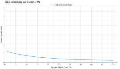 BenQ HT3560 APL Native Contrast