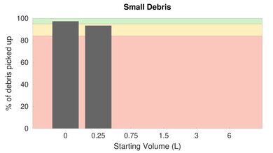 Shark ION P50 Cord-Free Powered Lift-Away Bare Floor Small Debris Graph