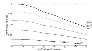 Samsung Q80/Q80A QLED Lightness Graph