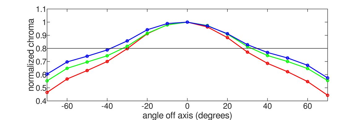 Samsung Odyssey G7/G70B S32BG70 Vertical Chroma Graph