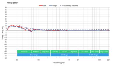 SteelSeries Arctis 7P+ Wireless Group Delay