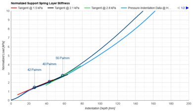 Saatva Rx Support Layer Firmness