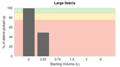 iRobot Roomba E5 Bare Floor Large Debris Graph