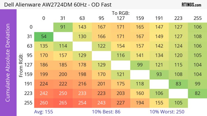 Dell Alienware AW2724DM CAD Heatmap 60Hz