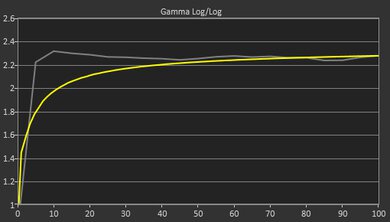HP Pavilion x360 11 (2021) Gamma Curve Screencap