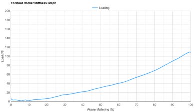 On Cloudmonster 3 Hyper Forefoot Rocker Stiffness Graph