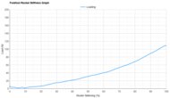 On Cloudmonster 3 Hyper Forefoot Rocker Stiffness Graph