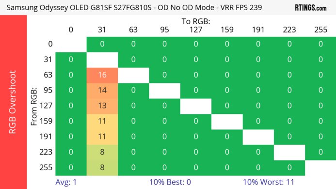 Samsung Odyssey OLED G81SF S27FG810S Heatmap RGB Overshoot