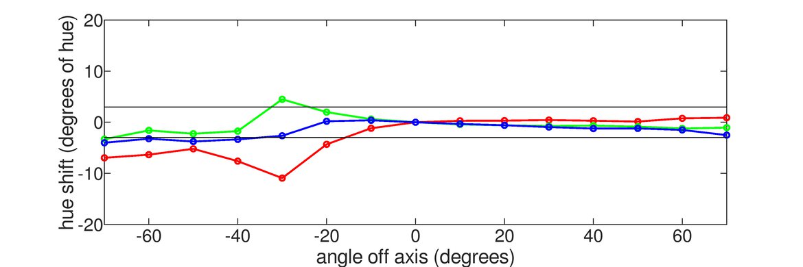 BenQ ZOWIE XL2566K Vertical Hue Graph