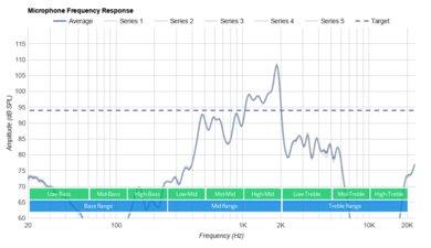 Anker Soundcore Liberty Air 2 Pro Truly Wireless Microphone Frequency Response