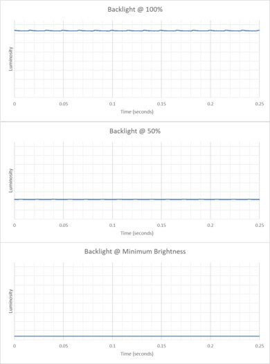 Apple MacBook Air 15 (M3, 2024) Flicker Graph