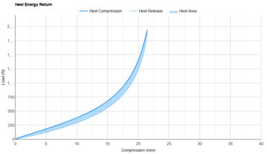 Heel Energy Return
