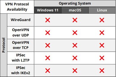 AdGuard VPN Protocol Results Table