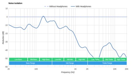 Jaybird X2 Wireless Noise Isolation