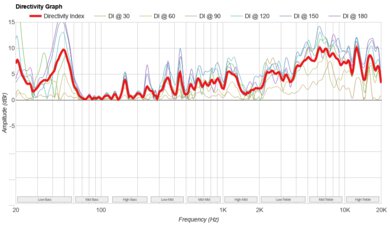 JBL PartyBox Club 120 Directivity Graph