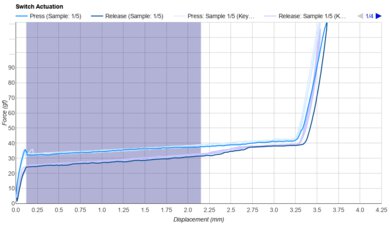 Outemu Silent Peach V3 Keystroke Data Used For Smoothness	