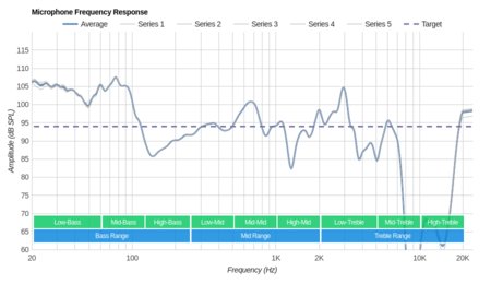 Creative SXFI Air Wireless Microphone Frequency Response