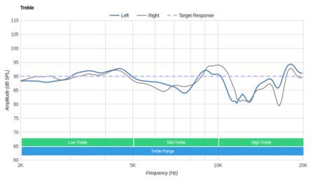 Sennheiser HD 518 Treble