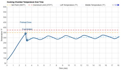 Our Place Wonder Oven (Toaster Oven) Temperature Over Time Graph