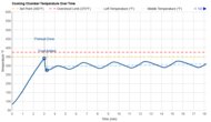 Our Place Wonder Oven (Toaster Oven) Temperature Over Time Graph