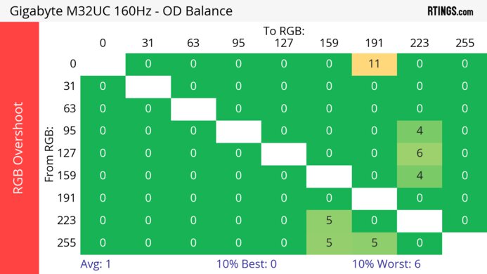 Gigabyte M32UC Heatmap RGB Overshoot