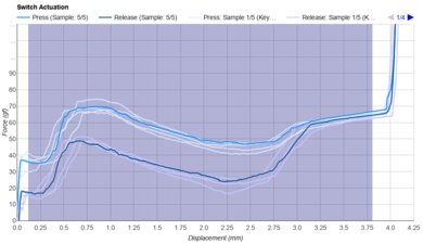 Gateron Zealio V2 (67g) Keystroke Data Used For Smoothness	