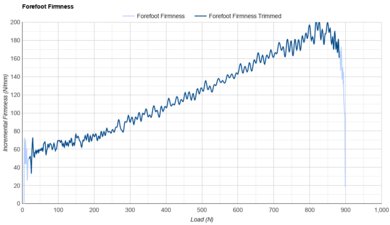 Brooks Adrenaline GTS 23 Forefoot Firmness