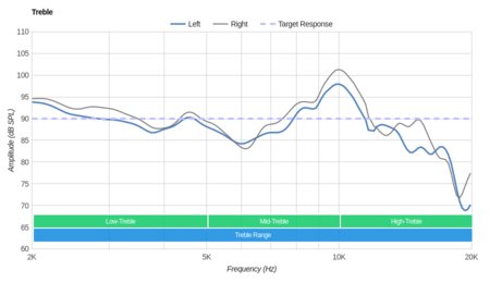 JBL Synchros E50BT Wireless Treble