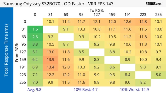 Samsung Odyssey G7/G70B S32BG70 Heatmap Total Response