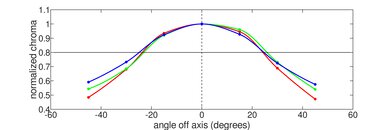 Acer Chromebook Plus 515 (2023) Vertical Chroma Picture