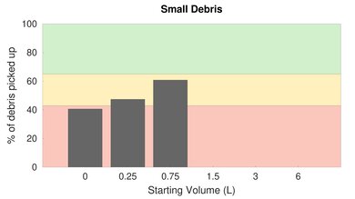 Hoover ONEPWR Evolve Pet Low Carpet Small Debris Graph